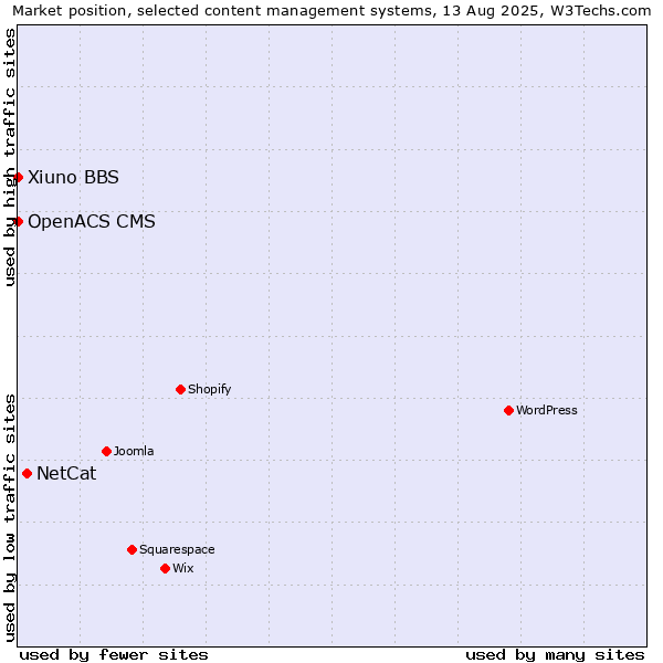 Market position of NetCat vs. Xiuno BBS vs. OpenACS CMS