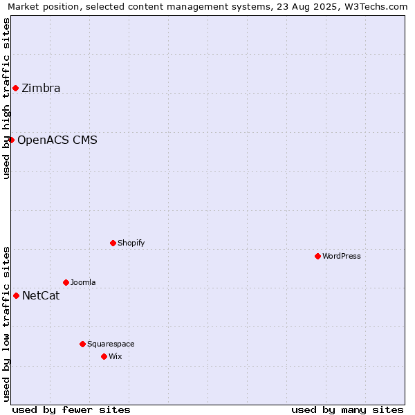 Market position of NetCat vs. Zimbra vs. OpenACS CMS