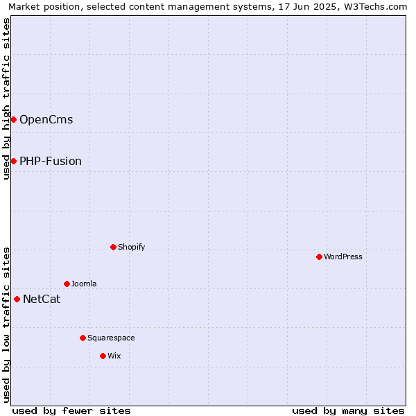 Market position of NetCat vs. OpenCms vs. PHP-Fusion