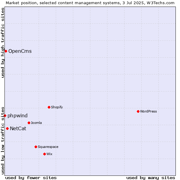 Market position of NetCat vs. OpenCms vs. phpwind