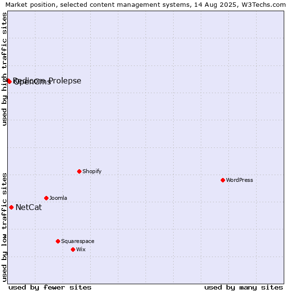 Market position of NetCat vs. OpenCms vs. Redicom Prolepse