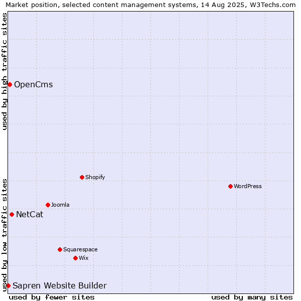 Market position of NetCat vs. OpenCms vs. Sapren Website Builder