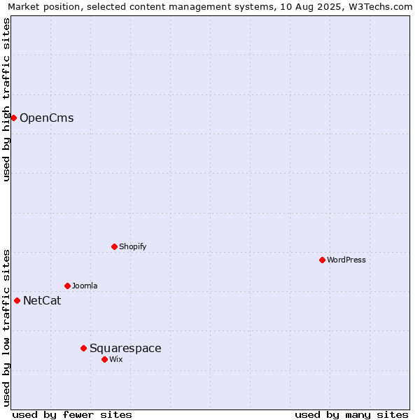 Market position of Squarespace vs. NetCat vs. OpenCms