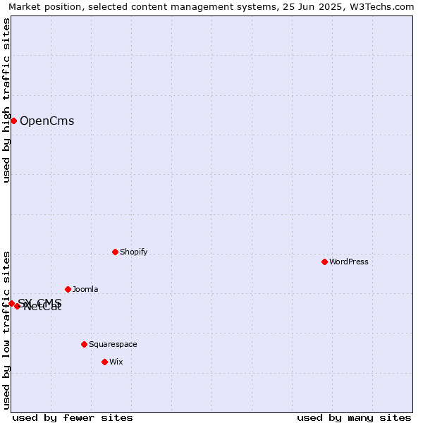 Market position of NetCat vs. OpenCms vs. SX CMS