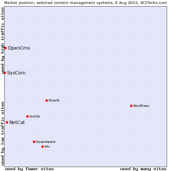 Market position of NetCat vs. OpenCms vs. SysCom