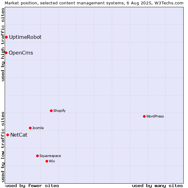 Market position of NetCat vs. UptimeRobot vs. OpenCms