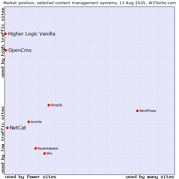 Market position of NetCat vs. OpenCms vs. Higher Logic Vanilla
