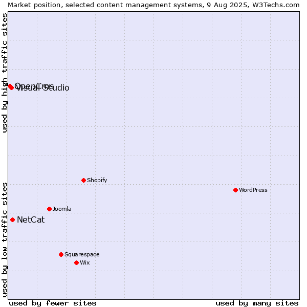Market position of NetCat vs. Visual Studio vs. OpenCms