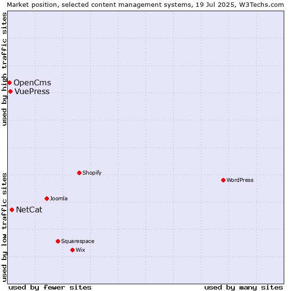 Market position of NetCat vs. VuePress vs. OpenCms