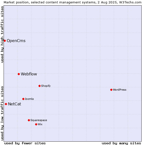Market position of Webflow vs. NetCat vs. OpenCms