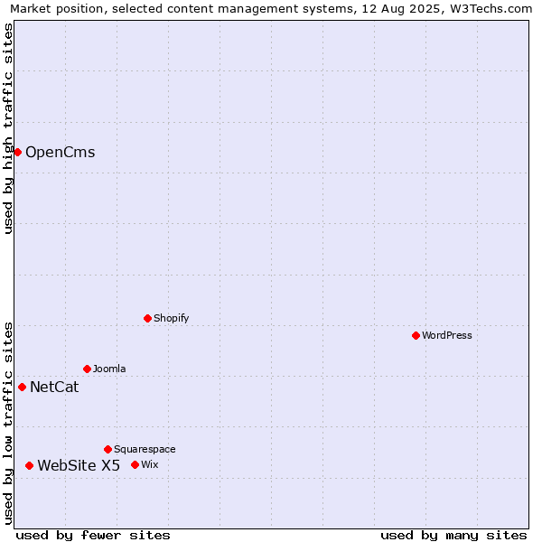 Market position of WebSite X5 vs. NetCat vs. OpenCms