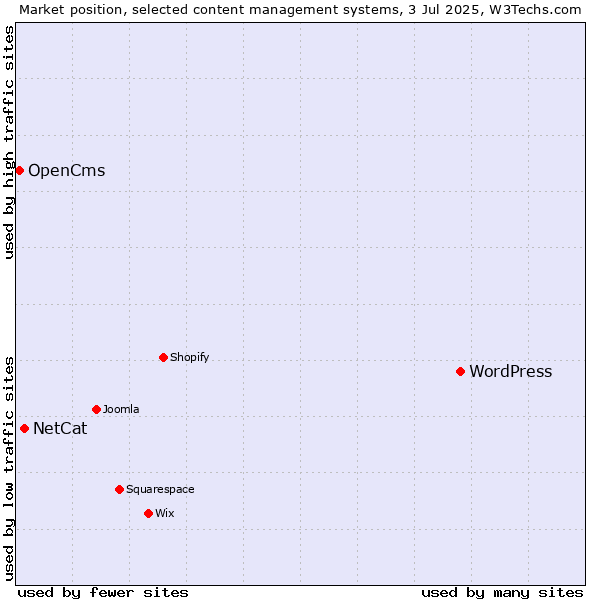 Market position of WordPress vs. NetCat vs. OpenCms