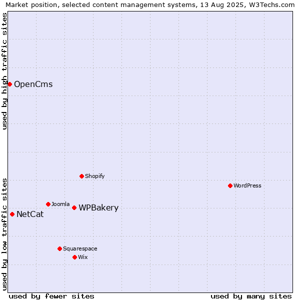 Market position of WPBakery vs. NetCat vs. OpenCms