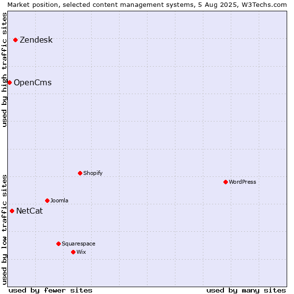 Market position of Zendesk vs. NetCat vs. OpenCms