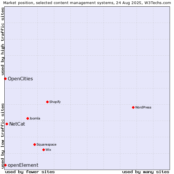 Market position of NetCat vs. OpenCities vs. openElement