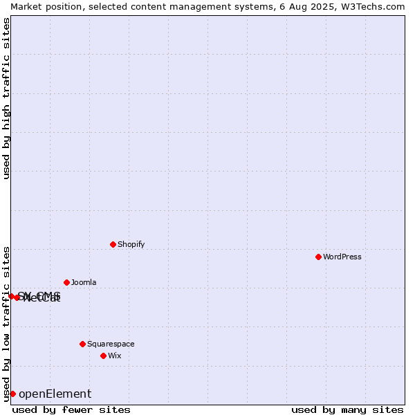 Market position of NetCat vs. openElement vs. SX CMS