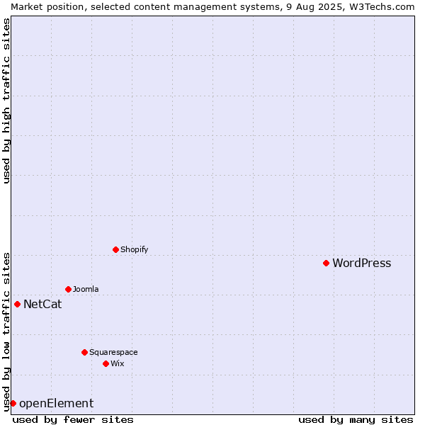 Market position of WordPress vs. NetCat vs. openElement