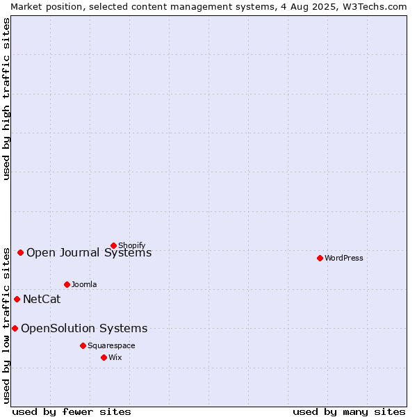 Market position of Open Journal Systems vs. NetCat vs. OpenSolution Systems