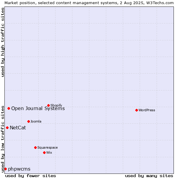 Market position of Open Journal Systems vs. NetCat vs. phpwcms