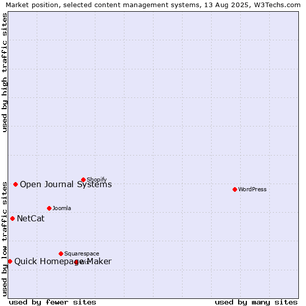 Market position of Open Journal Systems vs. NetCat vs. Quick Homepage Maker