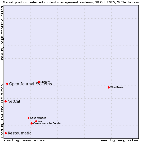 Market position of Open Journal Systems vs. Restaumatic vs. NetCat