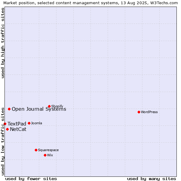 Market position of Open Journal Systems vs. NetCat vs. TextPad