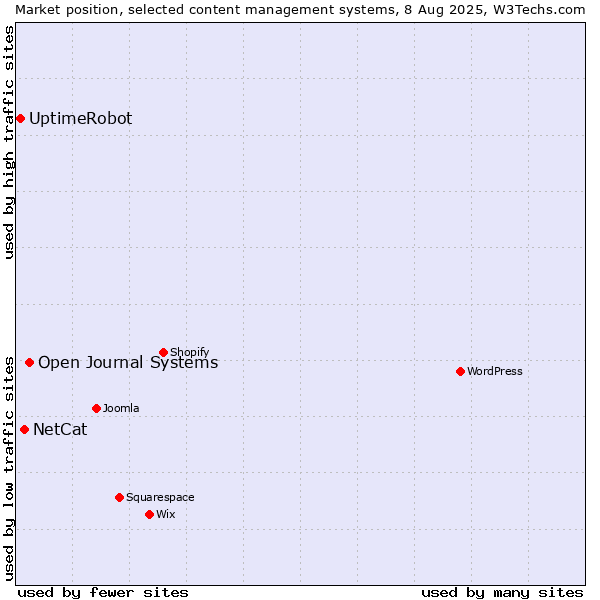 Market position of Open Journal Systems vs. NetCat vs. UptimeRobot