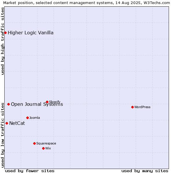 Market position of Open Journal Systems vs. NetCat vs. Higher Logic Vanilla