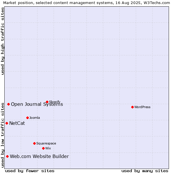 Market position of Open Journal Systems vs. Web.com Website Builder vs. NetCat
