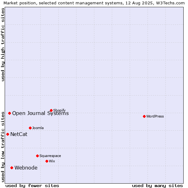 Market position of Webnode vs. Open Journal Systems vs. NetCat