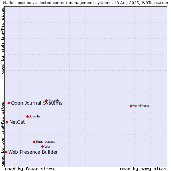 Market position of Open Journal Systems vs. NetCat vs. Web Presence Builder