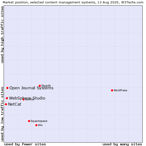 Market position of Open Journal Systems vs. WebSphere Studio vs. NetCat