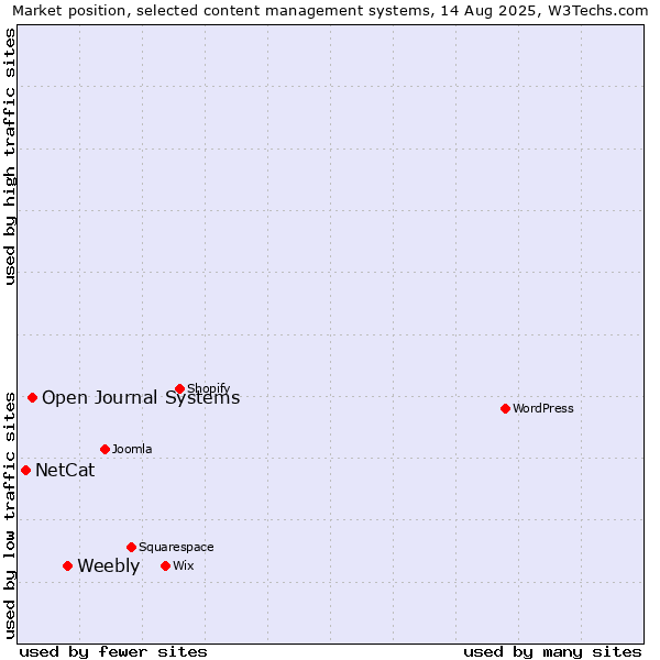 Market position of Weebly vs. Open Journal Systems vs. NetCat