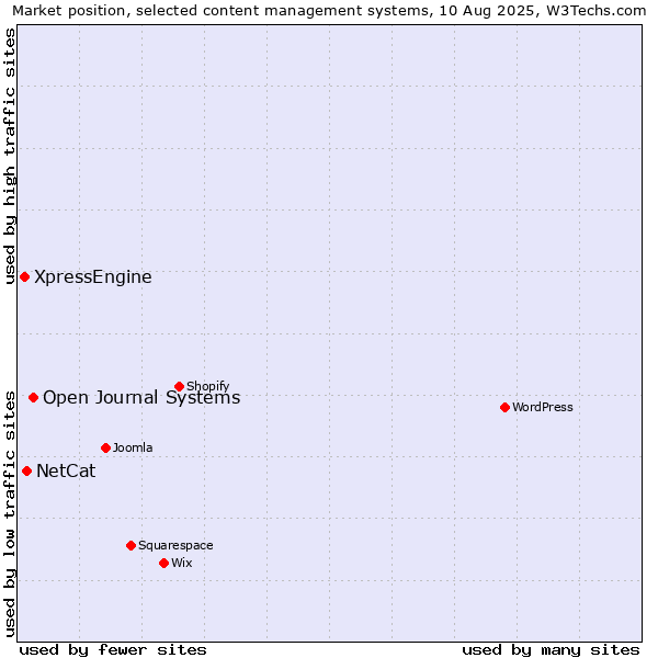 Market position of Open Journal Systems vs. NetCat vs. XpressEngine