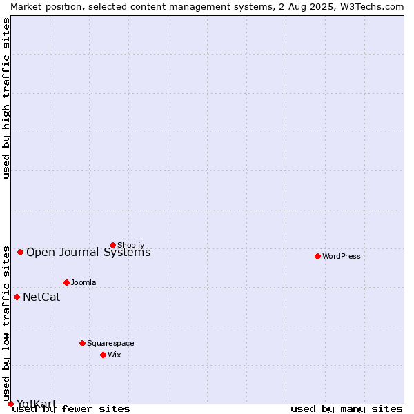 Market position of Open Journal Systems vs. NetCat vs. Yo!Kart