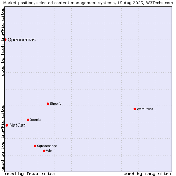 Market position of NetCat vs. Opennemas