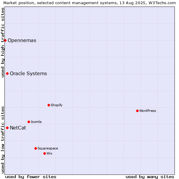 Market position of Oracle Systems vs. NetCat vs. Opennemas