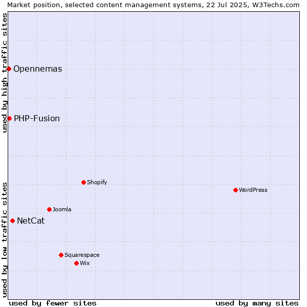 Market position of NetCat vs. PHP-Fusion vs. Opennemas