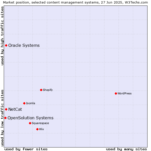 Market position of Oracle Systems vs. NetCat vs. OpenSolution Systems