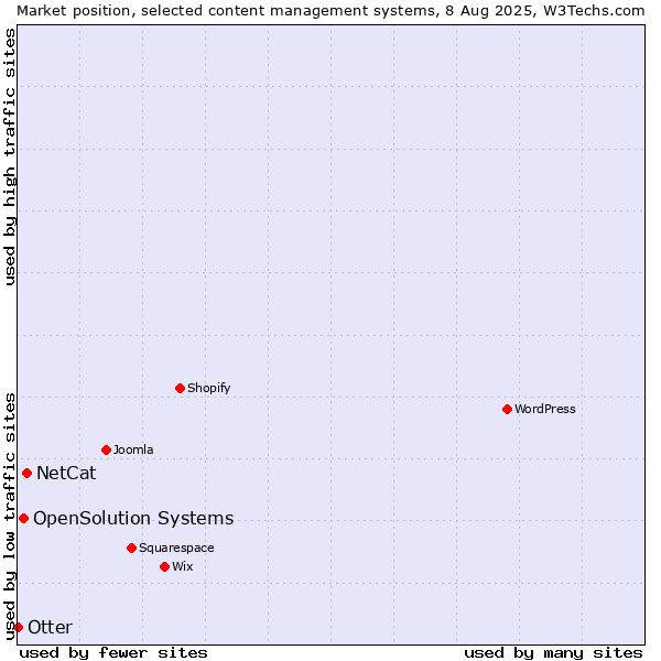 Market position of NetCat vs. OpenSolution Systems vs. Otter