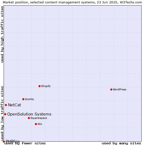 Market position of NetCat vs. OpenSolution Systems vs. PHPFox