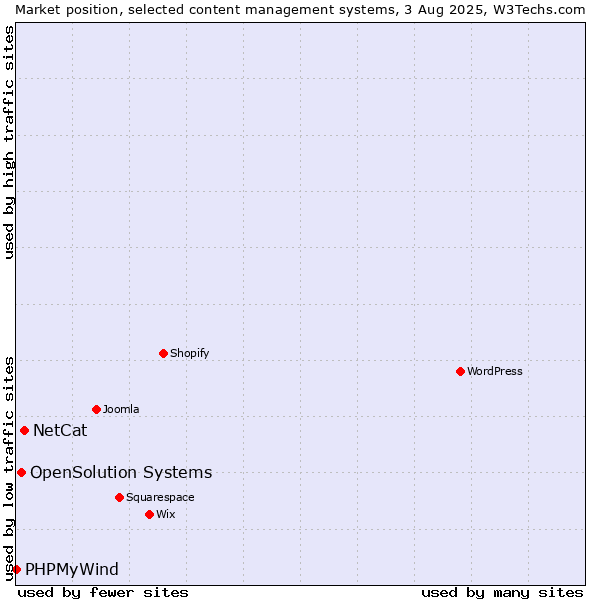 Market position of NetCat vs. OpenSolution Systems vs. PHPMyWind