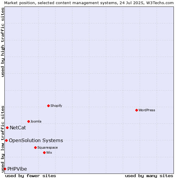 Market position of NetCat vs. OpenSolution Systems vs. PHPVibe