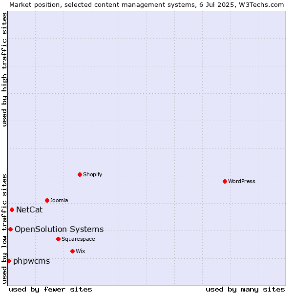 Market position of NetCat vs. OpenSolution Systems vs. phpwcms