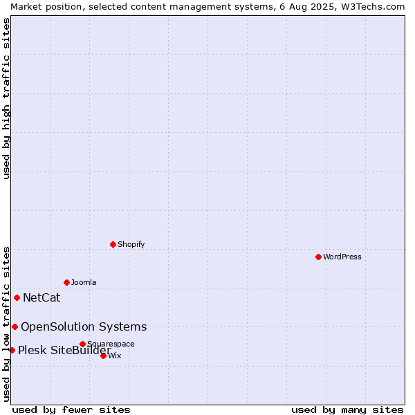Market position of NetCat vs. OpenSolution Systems vs. Plesk SiteBuilder