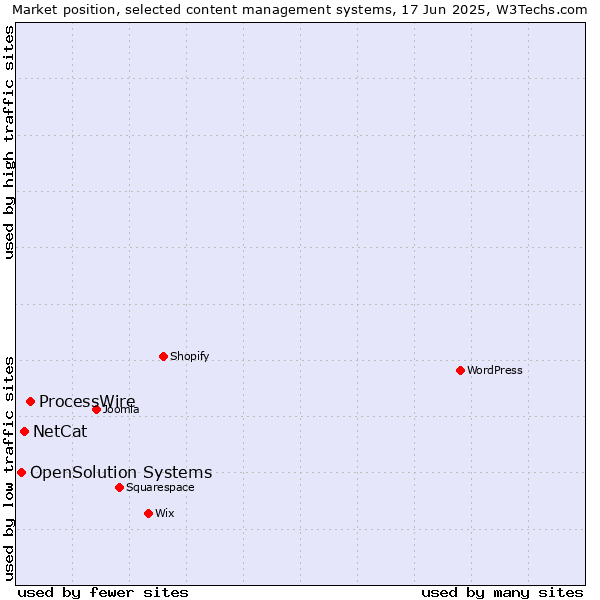 Market position of ProcessWire vs. NetCat vs. OpenSolution Systems