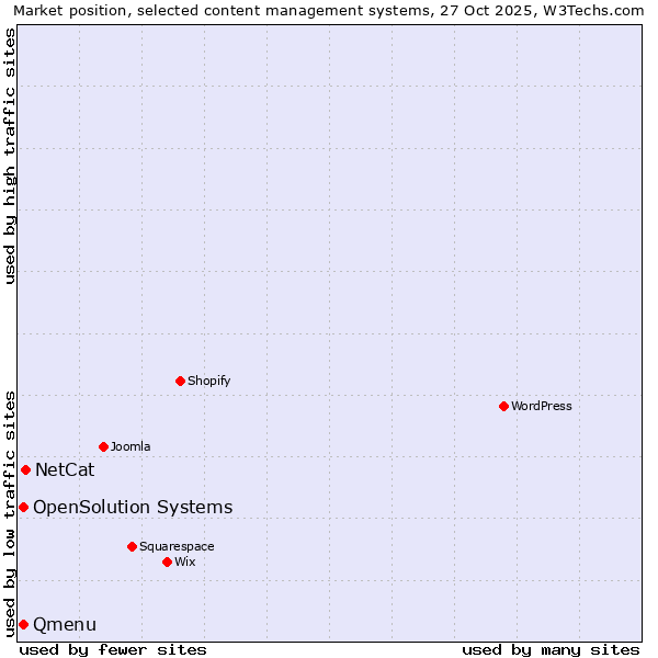 Market position of NetCat vs. Qmenu vs. OpenSolution Systems