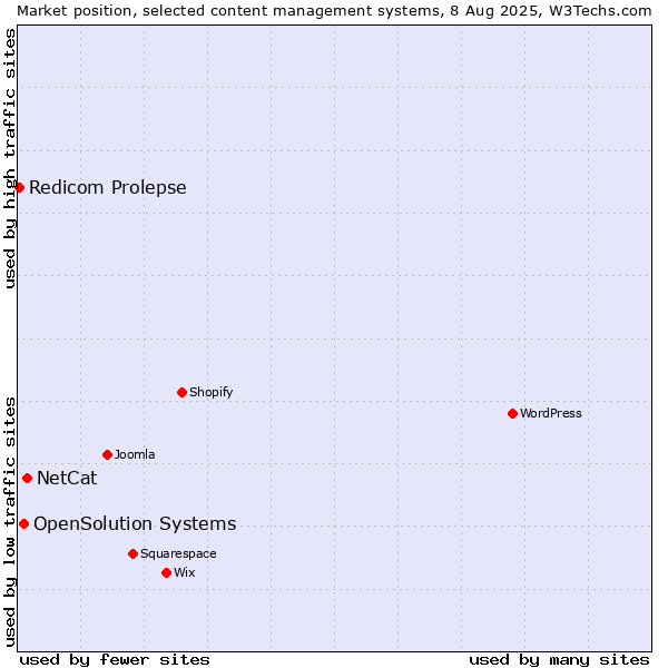 Market position of NetCat vs. OpenSolution Systems vs. Redicom Prolepse