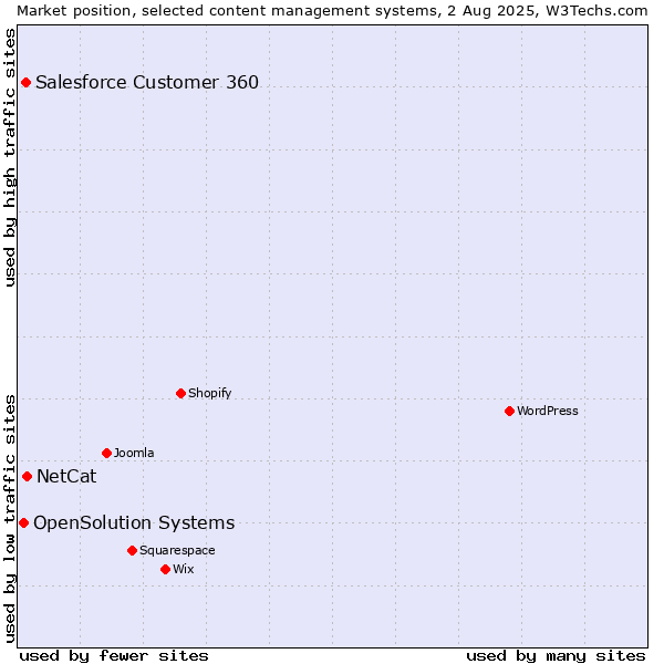 Market position of NetCat vs. Salesforce Customer 360 vs. OpenSolution Systems
