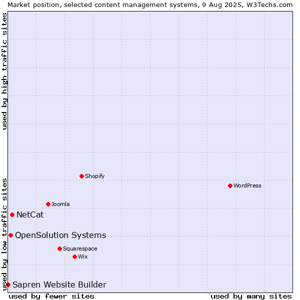 Market position of NetCat vs. OpenSolution Systems vs. Sapren Website Builder